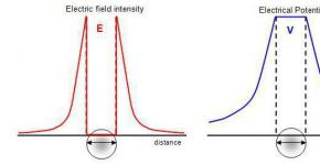 Уравнение напряженности электрического поля